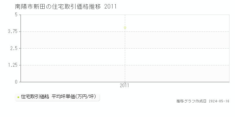 南陽市新田の住宅価格推移グラフ 