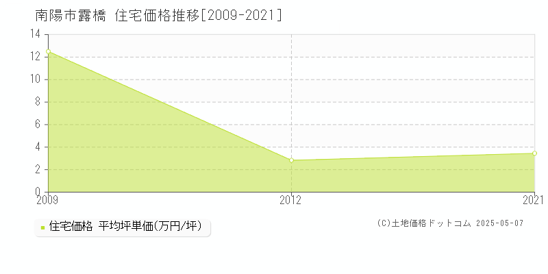 露橋(南陽市)の住宅価格推移グラフ(坪単価)[2009-2021年]