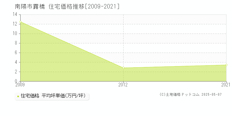 南陽市露橋の住宅価格推移グラフ 