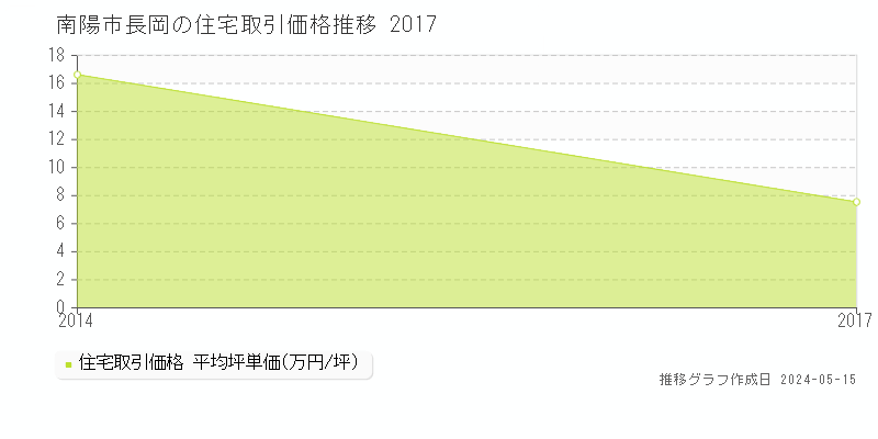 南陽市長岡の住宅価格推移グラフ 