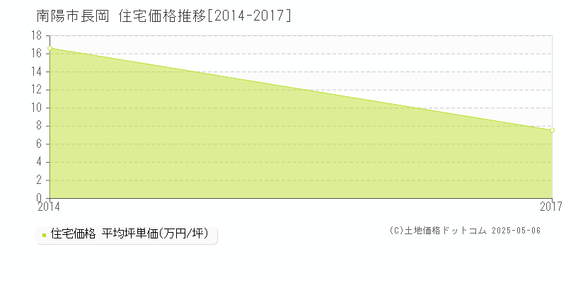 長岡(南陽市)の住宅価格推移グラフ(坪単価)[2014-2017年]