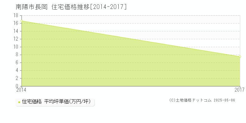 南陽市長岡の住宅取引事例推移グラフ 