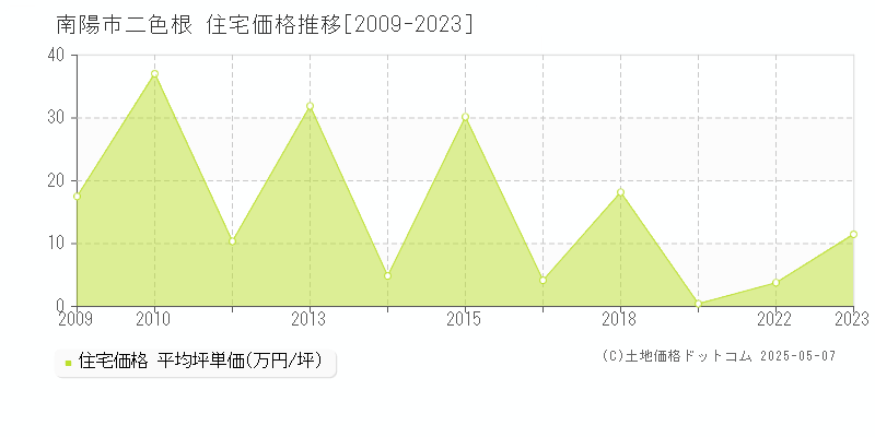 二色根(南陽市)の住宅価格推移グラフ(坪単価)[2009-2023年]