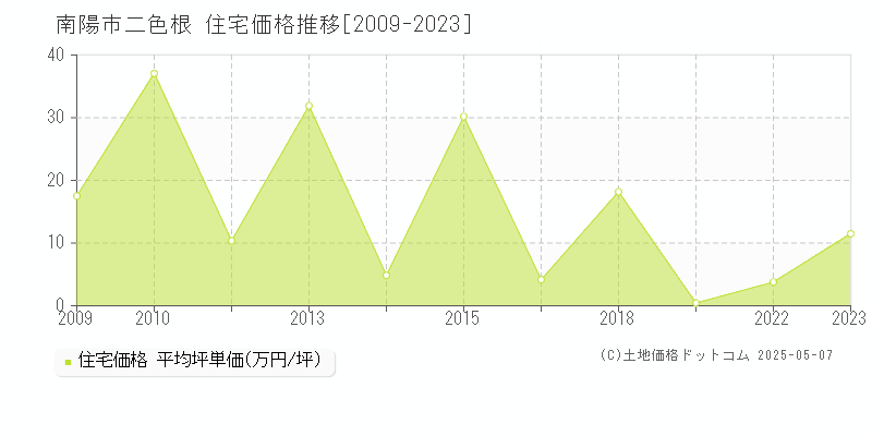 南陽市二色根の住宅価格推移グラフ 