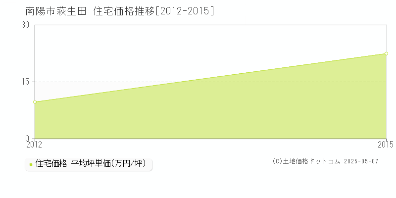 萩生田(南陽市)の住宅価格推移グラフ(坪単価)[2012-2015年]