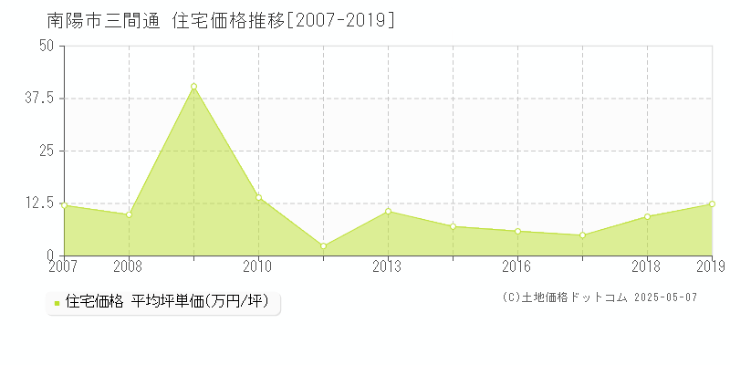 三間通(南陽市)の住宅価格推移グラフ(坪単価)[2007-2019年]