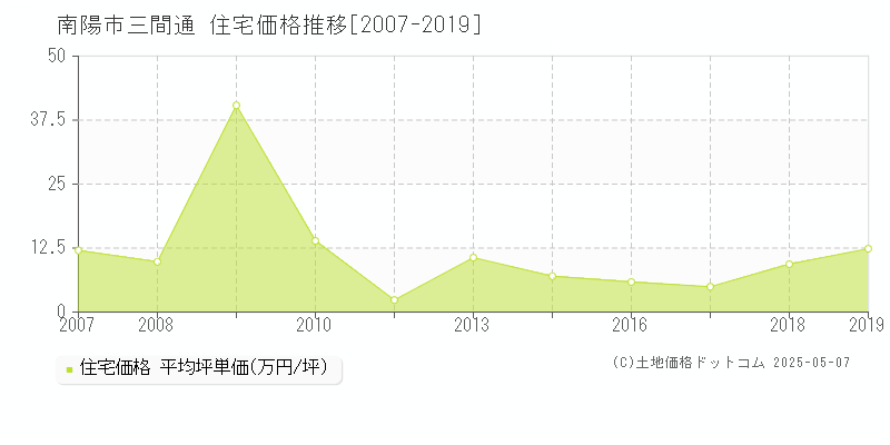 南陽市三間通の住宅価格推移グラフ 