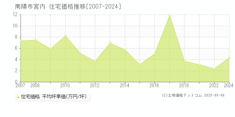 宮内(南陽市)の住宅価格推移グラフ(坪単価)[2007-2024年]