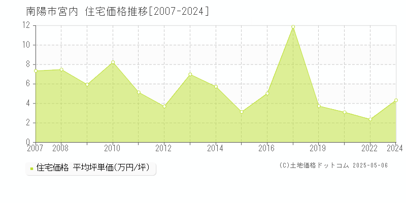 南陽市宮内の住宅価格推移グラフ 