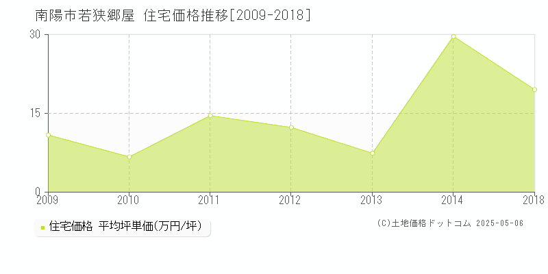 若狭郷屋(南陽市)の住宅価格推移グラフ(坪単価)[2009-2018年]
