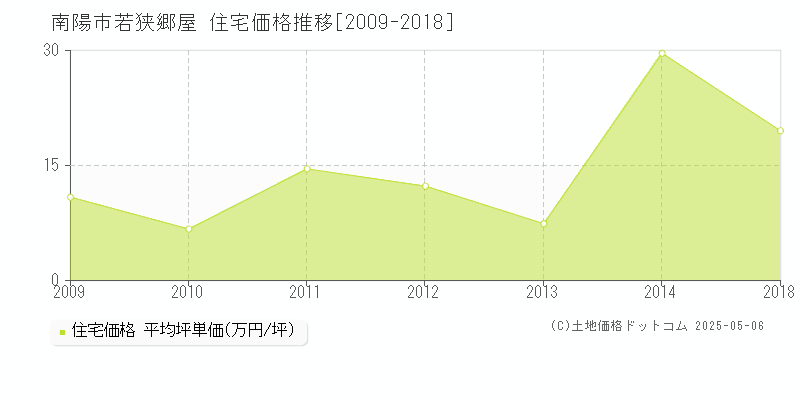 南陽市若狭郷屋の住宅価格推移グラフ 