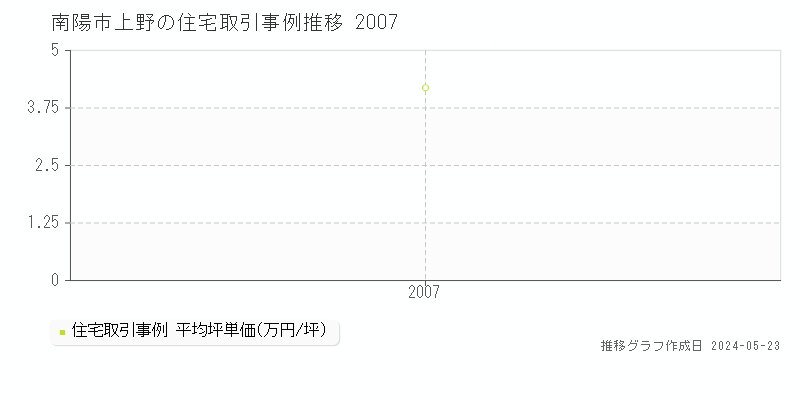 南陽市上野の住宅取引事例推移グラフ 