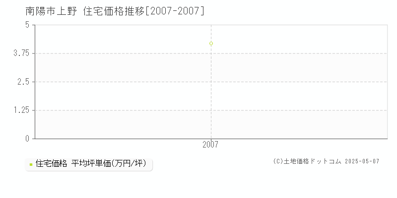 南陽市上野の住宅価格推移グラフ 