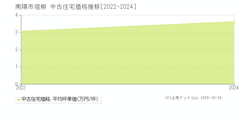 山形県南陽市爼柳の中古住宅価格推移グラフ(坪単価)[2022-2024年]