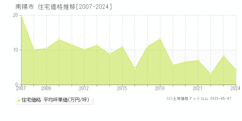 南陽市(山形県)の住宅価格推移グラフ(坪単価)[2007-2024年]