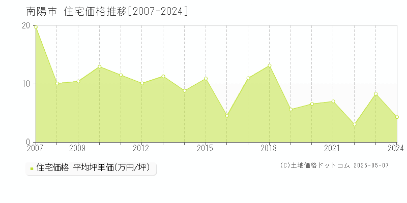 南陽市の住宅価格推移グラフ 