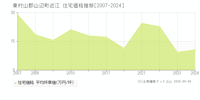 近江(東村山郡山辺町)の住宅価格推移グラフ(坪単価)[2007-2024年]