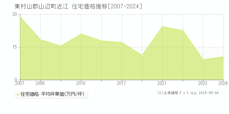 東村山郡山辺町近江の住宅価格推移グラフ 