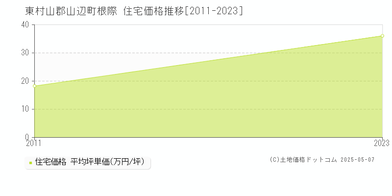 根際(東村山郡山辺町)の住宅価格推移グラフ(坪単価)[2011-2023年]