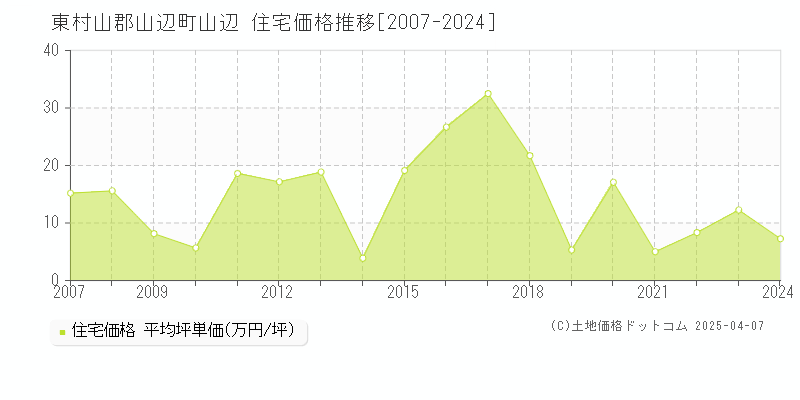 東村山郡山辺町山辺の住宅価格推移グラフ 