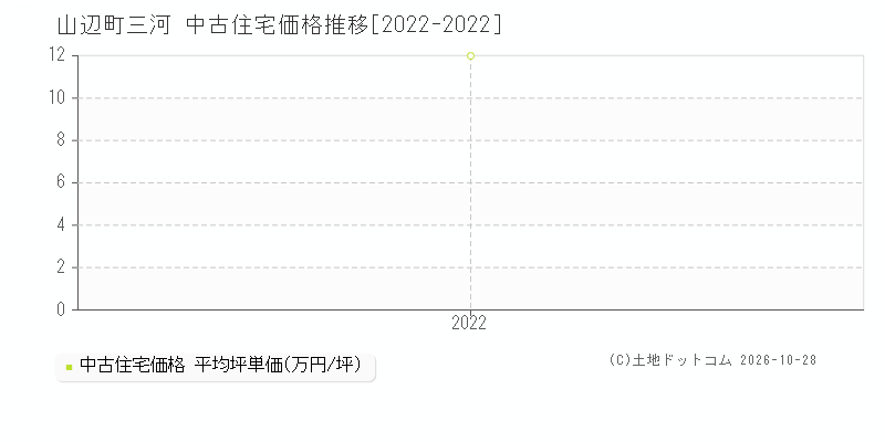 山形県山辺町三河の中古住宅価格推移グラフ(坪単価)[2022-2022年]