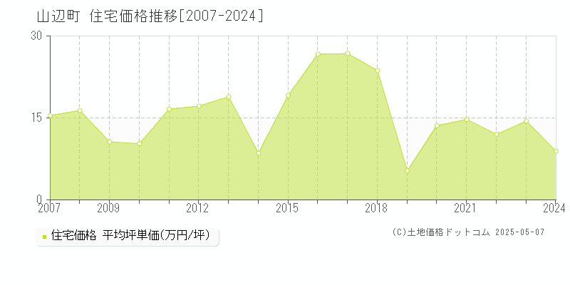 山辺町(山形県)の住宅価格推移グラフ(坪単価)[2007-2024年]