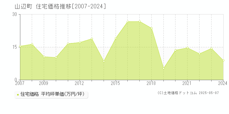 東村山郡山辺町の住宅取引事例推移グラフ 