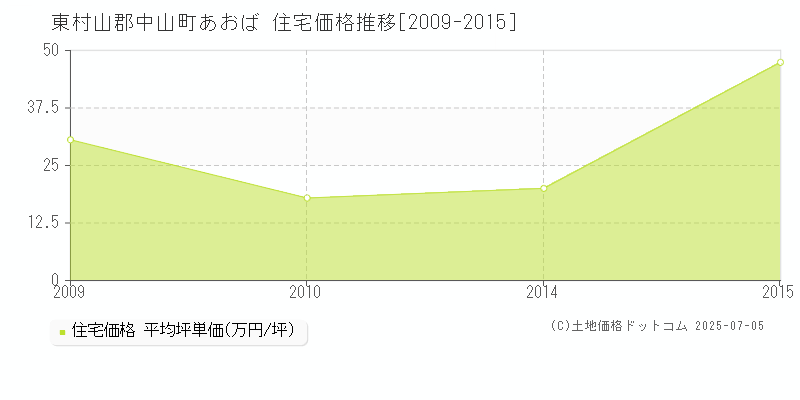 あおば(東村山郡中山町)の住宅価格推移グラフ(坪単価)[2009-2015年]