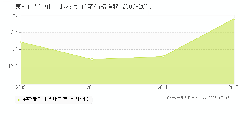 東村山郡中山町あおばの住宅価格推移グラフ 