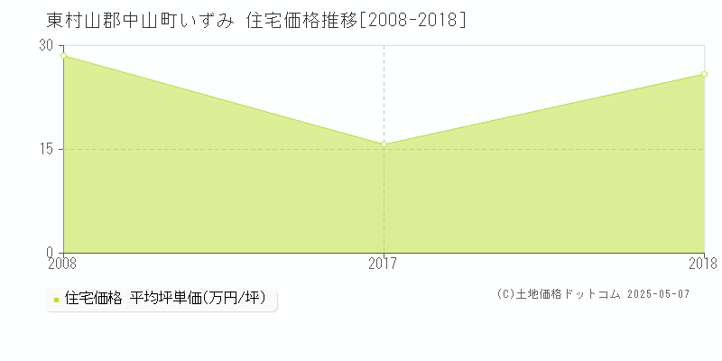 いずみ(東村山郡中山町)の住宅価格推移グラフ(坪単価)[2008-2018年]