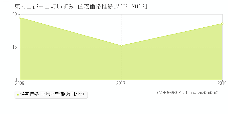 東村山郡中山町いずみの住宅価格推移グラフ 