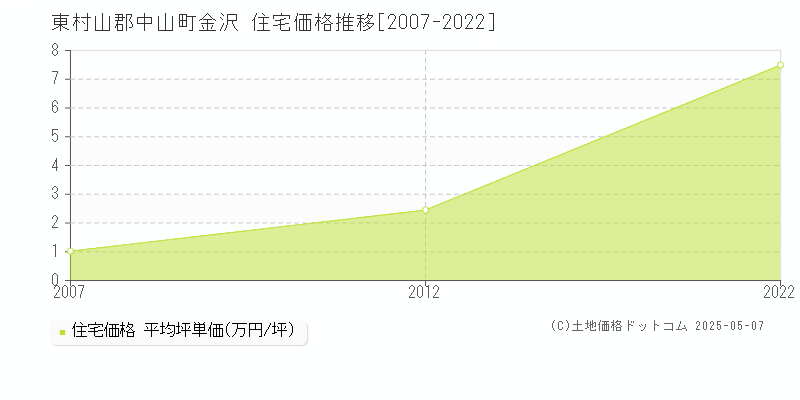 東村山郡中山町金沢の住宅価格推移グラフ 