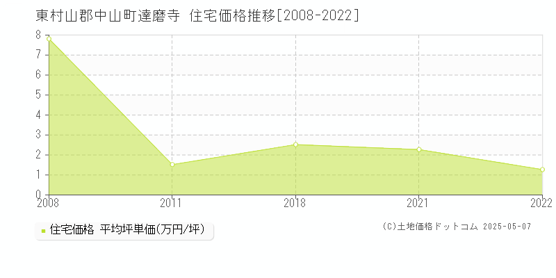 達磨寺(東村山郡中山町)の住宅価格推移グラフ(坪単価)[2008-2022年]