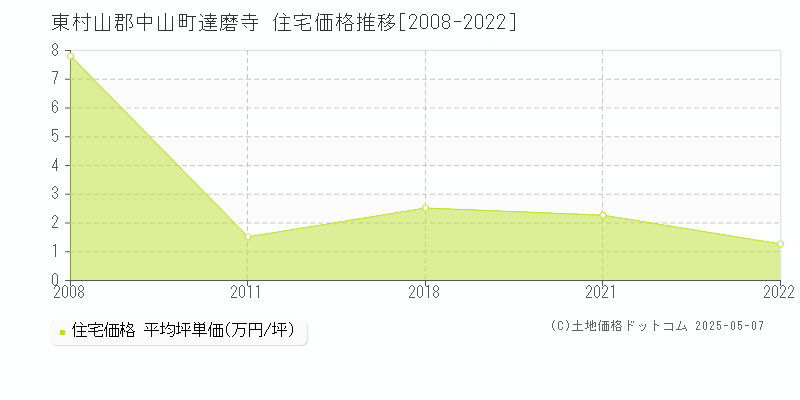 東村山郡中山町達磨寺の住宅価格推移グラフ 