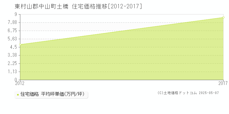 土橋(東村山郡中山町)の住宅価格推移グラフ(坪単価)[2012-2017年]