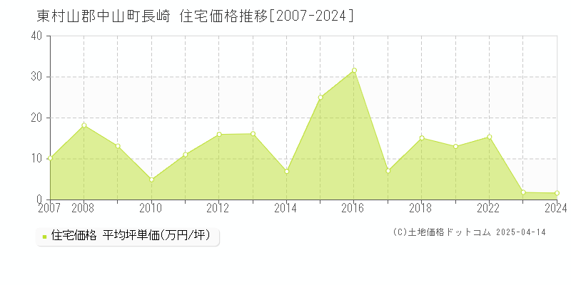 東村山郡中山町長崎の住宅価格推移グラフ 