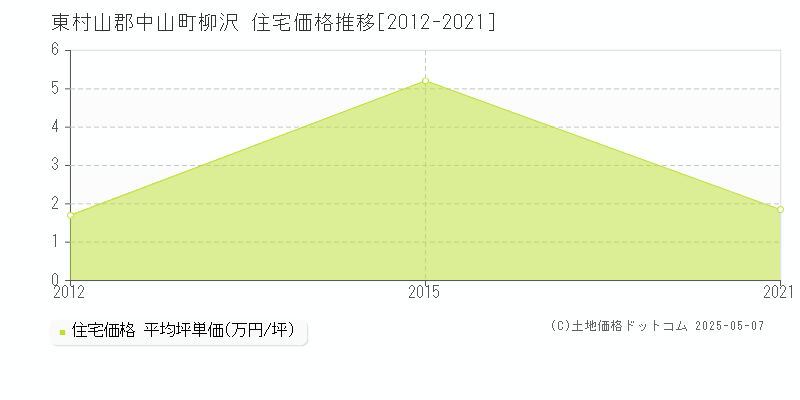 柳沢(東村山郡中山町)の住宅価格推移グラフ(坪単価)[2012-2021年]