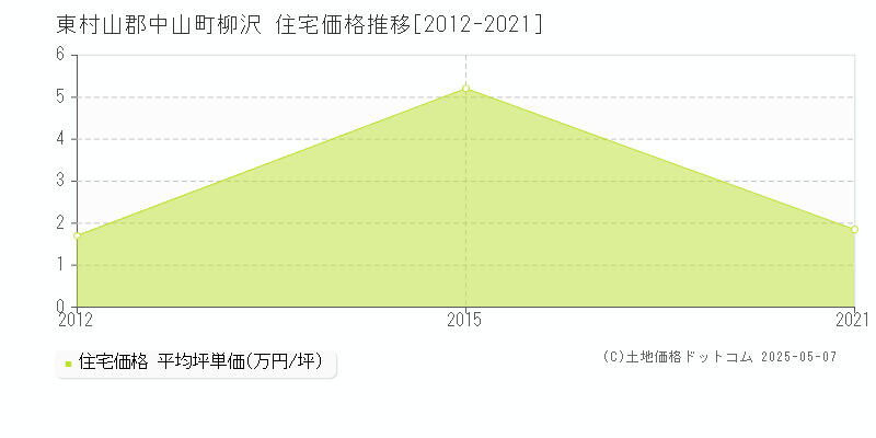 東村山郡中山町柳沢の住宅価格推移グラフ 