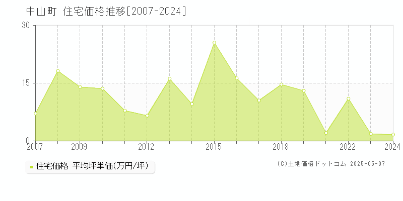 中山町(山形県)の住宅価格推移グラフ(坪単価)[2007-2024年]