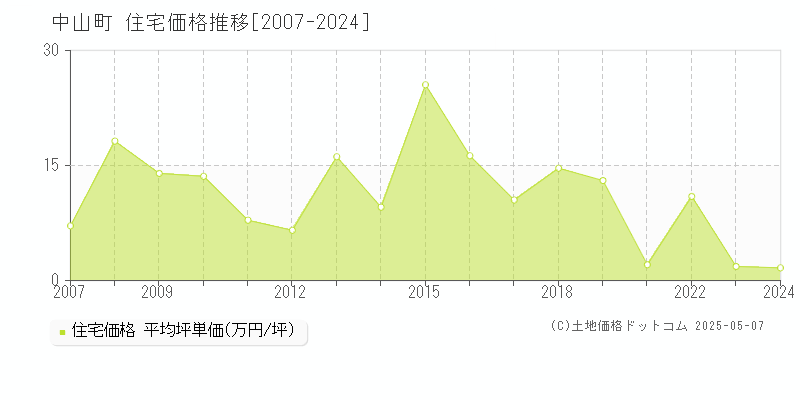 東村山郡中山町全域の住宅価格推移グラフ 