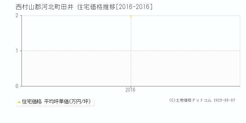 田井(西村山郡河北町)の住宅価格推移グラフ(坪単価)[2016-2016年]