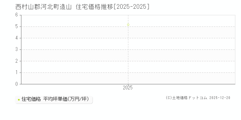 造山(西村山郡河北町)の住宅価格推移グラフ(坪単価)[2025-2025年]