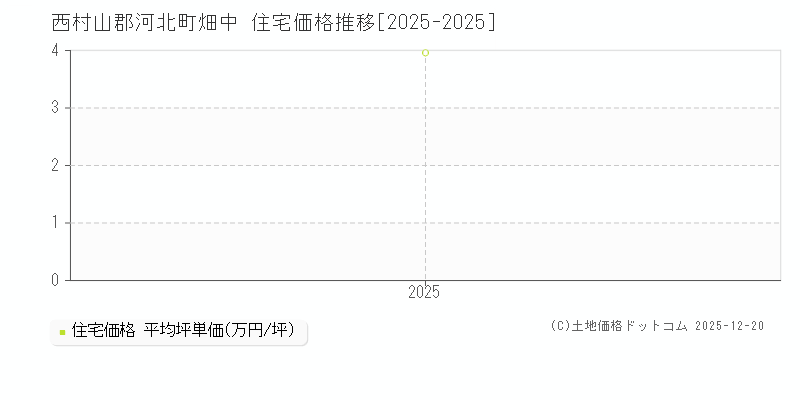 畑中(西村山郡河北町)の住宅価格推移グラフ(坪単価)[2025-2025年]