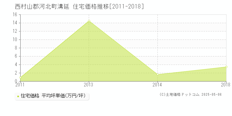 西村山郡河北町溝延の住宅価格推移グラフ 