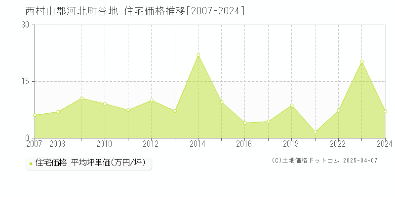 西村山郡河北町谷地の住宅価格推移グラフ 