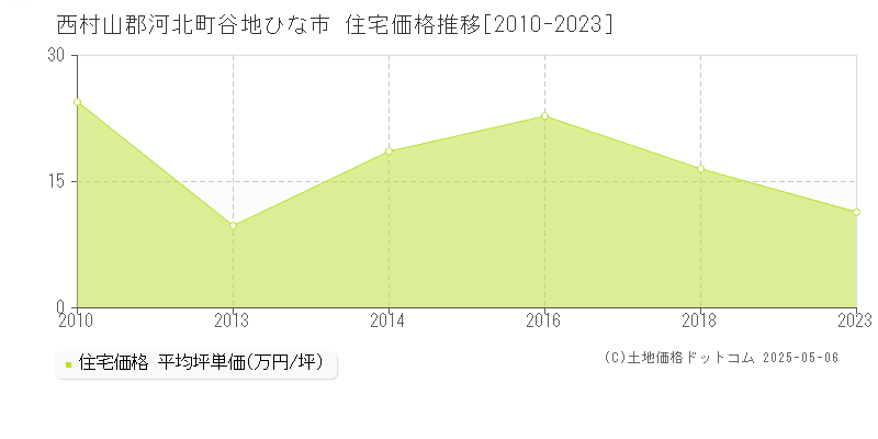 谷地ひな市(西村山郡河北町)の住宅価格推移グラフ(坪単価)[2010-2023年]