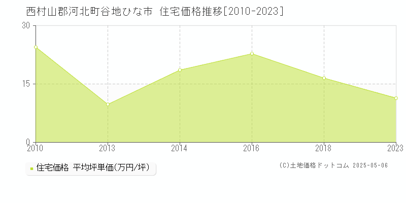 西村山郡河北町谷地ひな市の住宅価格推移グラフ 