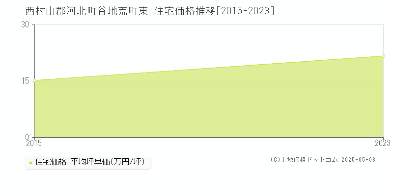谷地荒町東(西村山郡河北町)の住宅価格推移グラフ(坪単価)[2015-2023年]