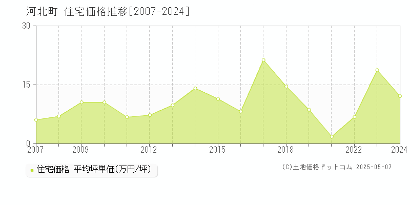 河北町(山形県)の住宅価格推移グラフ(坪単価)[2007-2024年]