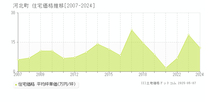 西村山郡河北町全域の住宅価格推移グラフ 